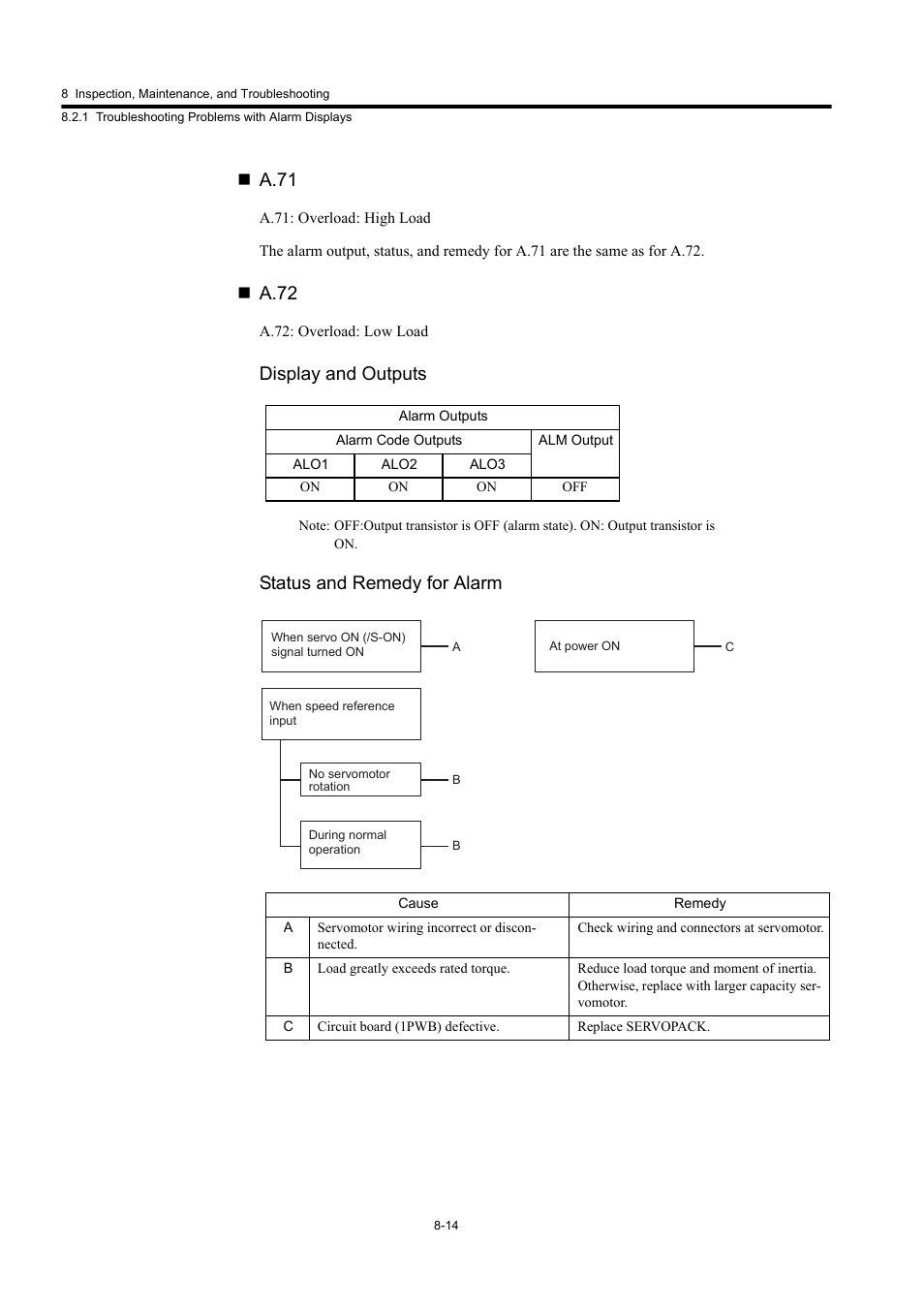 A.71, A.72, Display and outputs | Status and remedy for alarm | Yaskawa Large Capacity Sigma II Series User Manual | Page 353 / 405