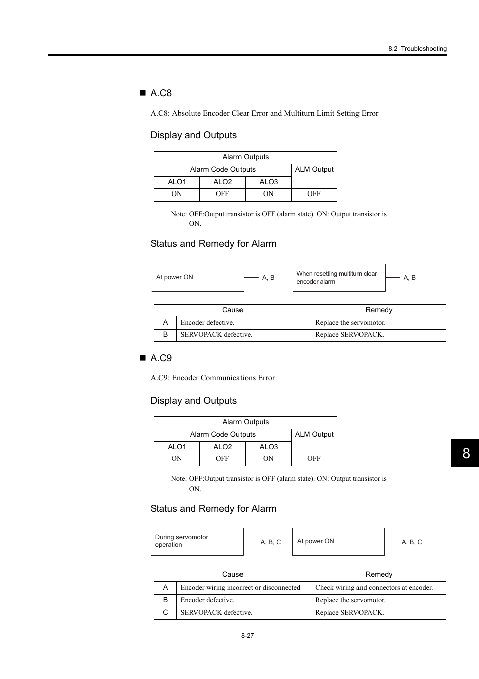 A.c8, Display and outputs, Status and remedy for alarm  a.c9 | Status and remedy for alarm | Yaskawa Large Capacity Sigma II Series User Manual | Page 366 / 405