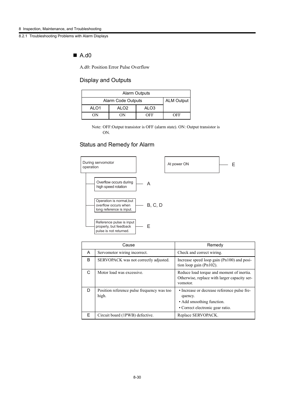 A.d0, Display and outputs, Status and remedy for alarm | Yaskawa Large Capacity Sigma II Series User Manual | Page 369 / 405