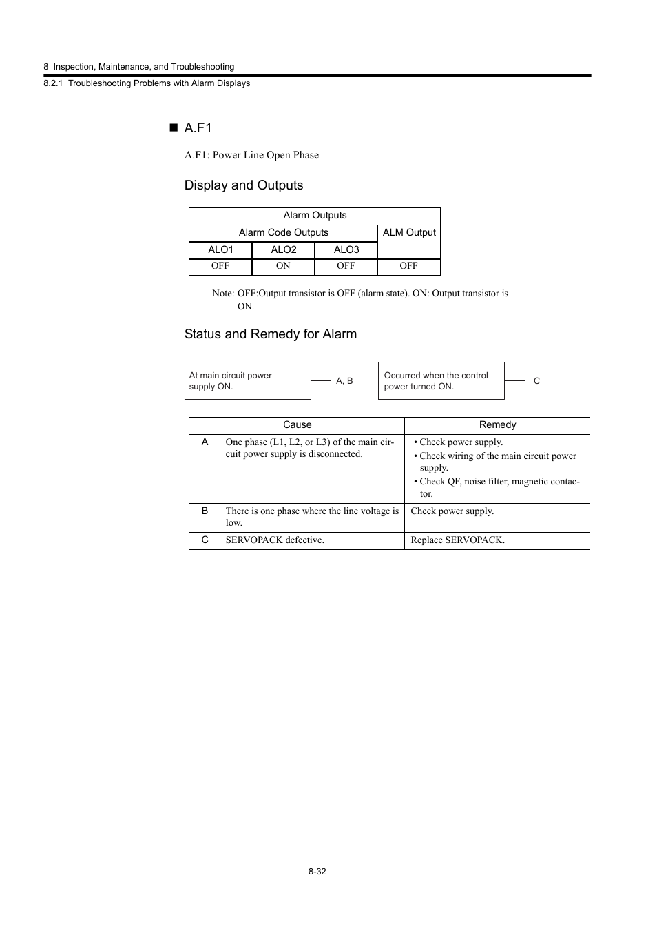 A.f1, Display and outputs, Status and remedy for alarm | Yaskawa Large Capacity Sigma II Series User Manual | Page 371 / 405