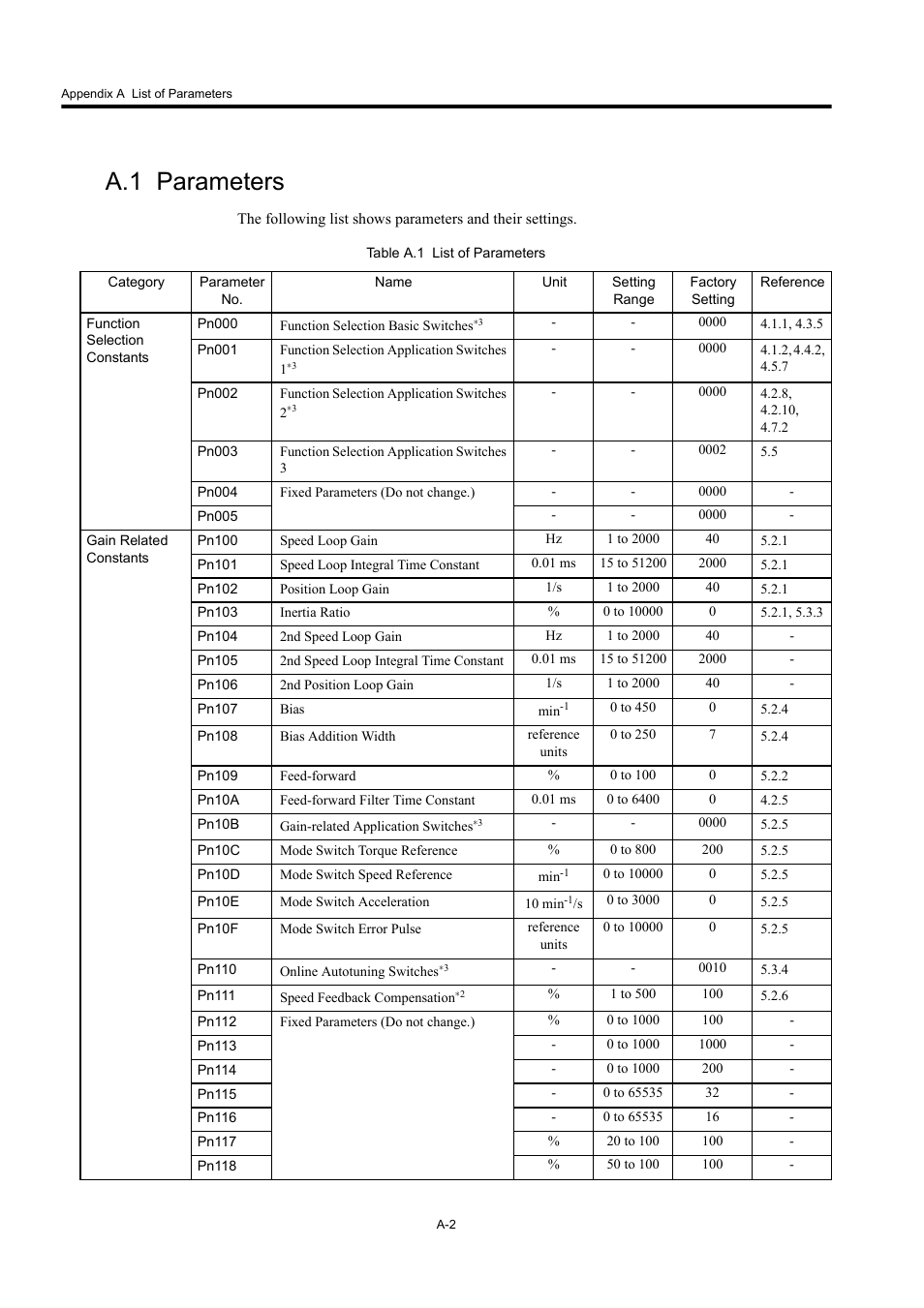 A.1 parameters | Yaskawa Large Capacity Sigma II Series User Manual | Page 385 / 405