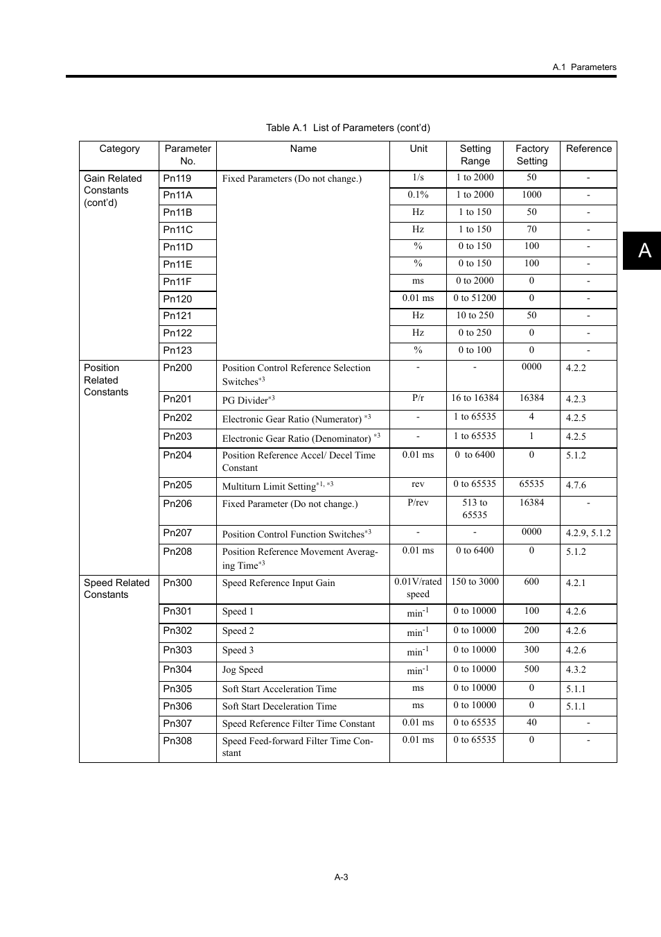 Yaskawa Large Capacity Sigma II Series User Manual | Page 386 / 405