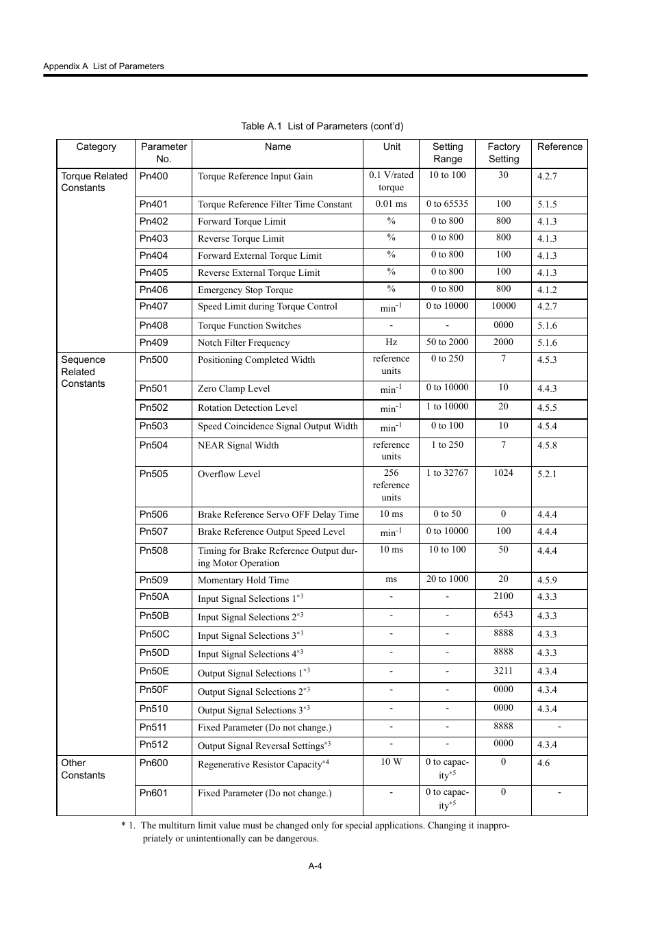 Yaskawa Large Capacity Sigma II Series User Manual | Page 387 / 405