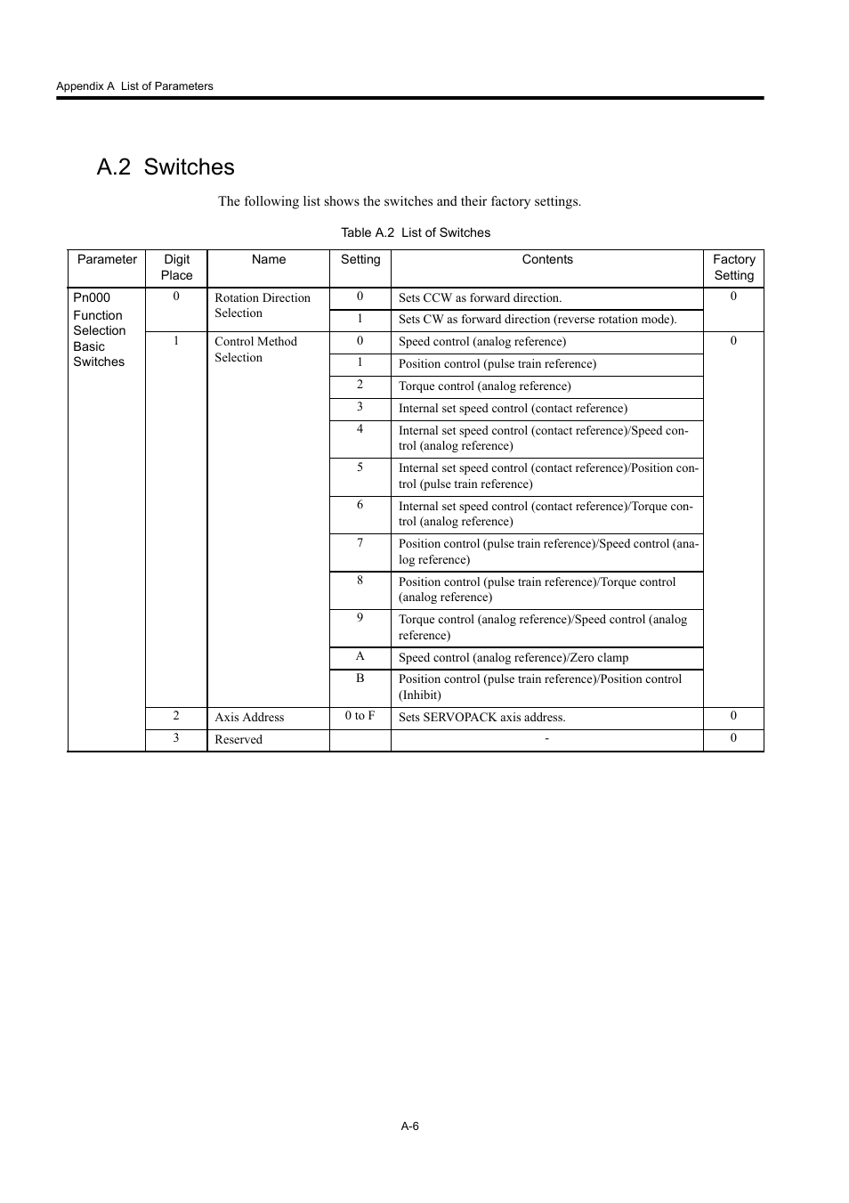 A.2 switches | Yaskawa Large Capacity Sigma II Series User Manual | Page 389 / 405