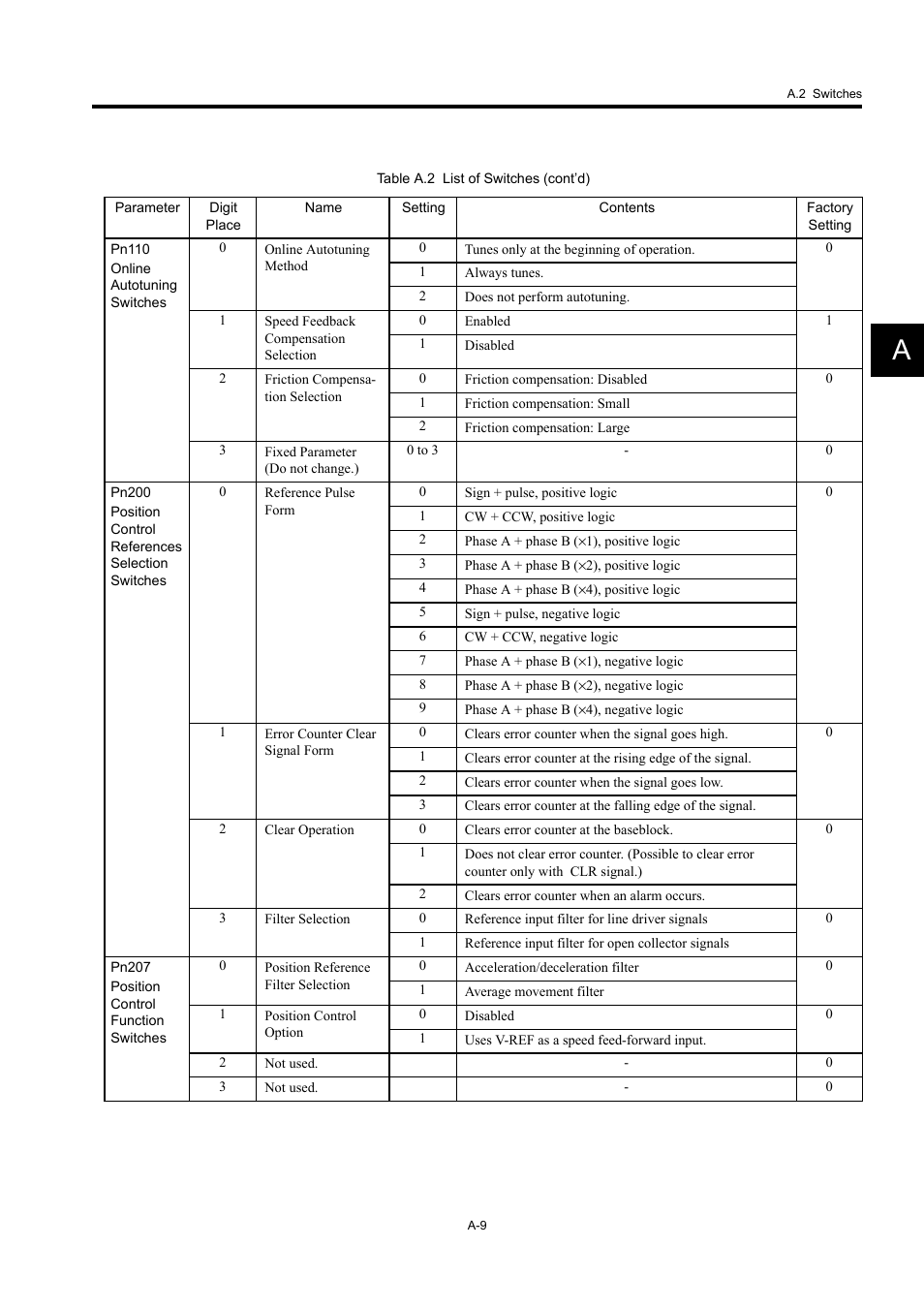 Yaskawa Large Capacity Sigma II Series User Manual | Page 392 / 405