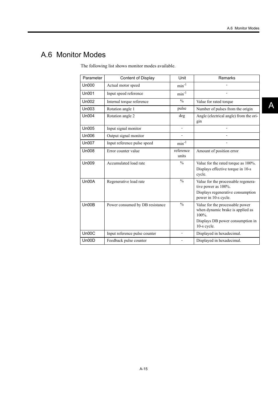 A.6 monitor modes | Yaskawa Large Capacity Sigma II Series User Manual | Page 398 / 405