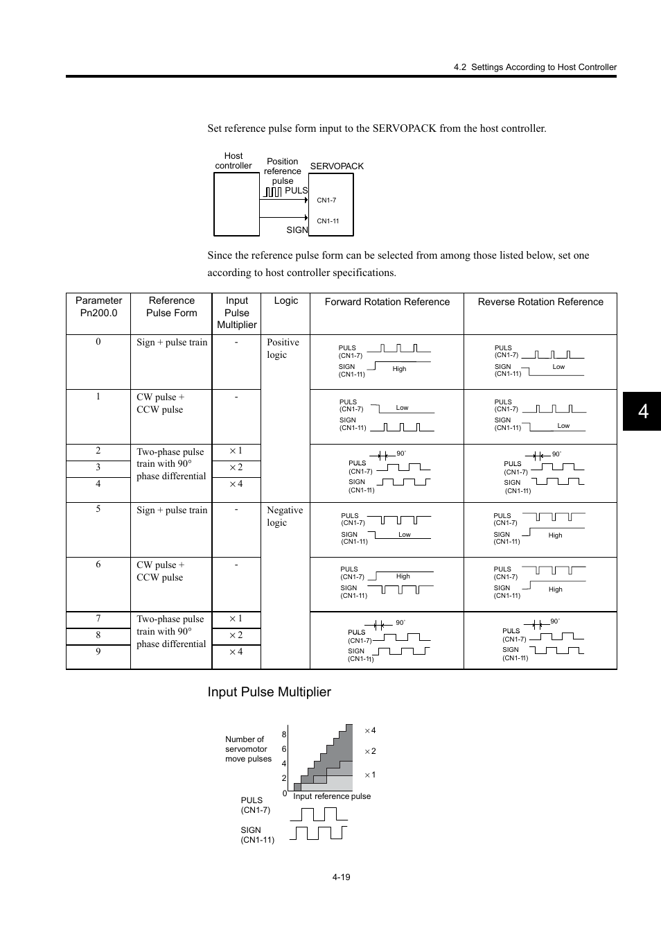 Input pulse multiplier | Yaskawa Large Capacity Sigma II Series User Manual | Page 95 / 405