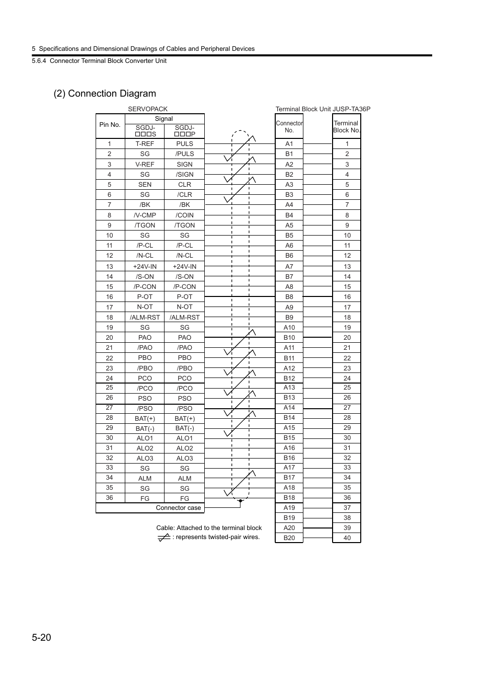20 (2) connection diagram | Yaskawa Sigma II Series DC Power Input SGMAJ User Manual | Page 117 / 334