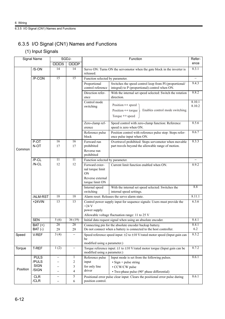 5 i/o signal (cn1) names and functions, 1) input signals | Yaskawa Sigma II Series DC Power Input SGMAJ User Manual | Page 131 / 334
