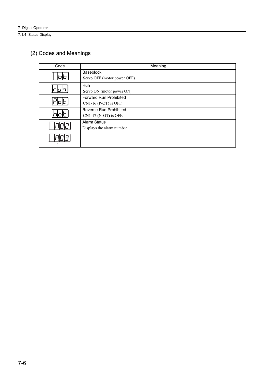6 (2) codes and meanings | Yaskawa Sigma II Series DC Power Input SGMAJ User Manual | Page 150 / 334