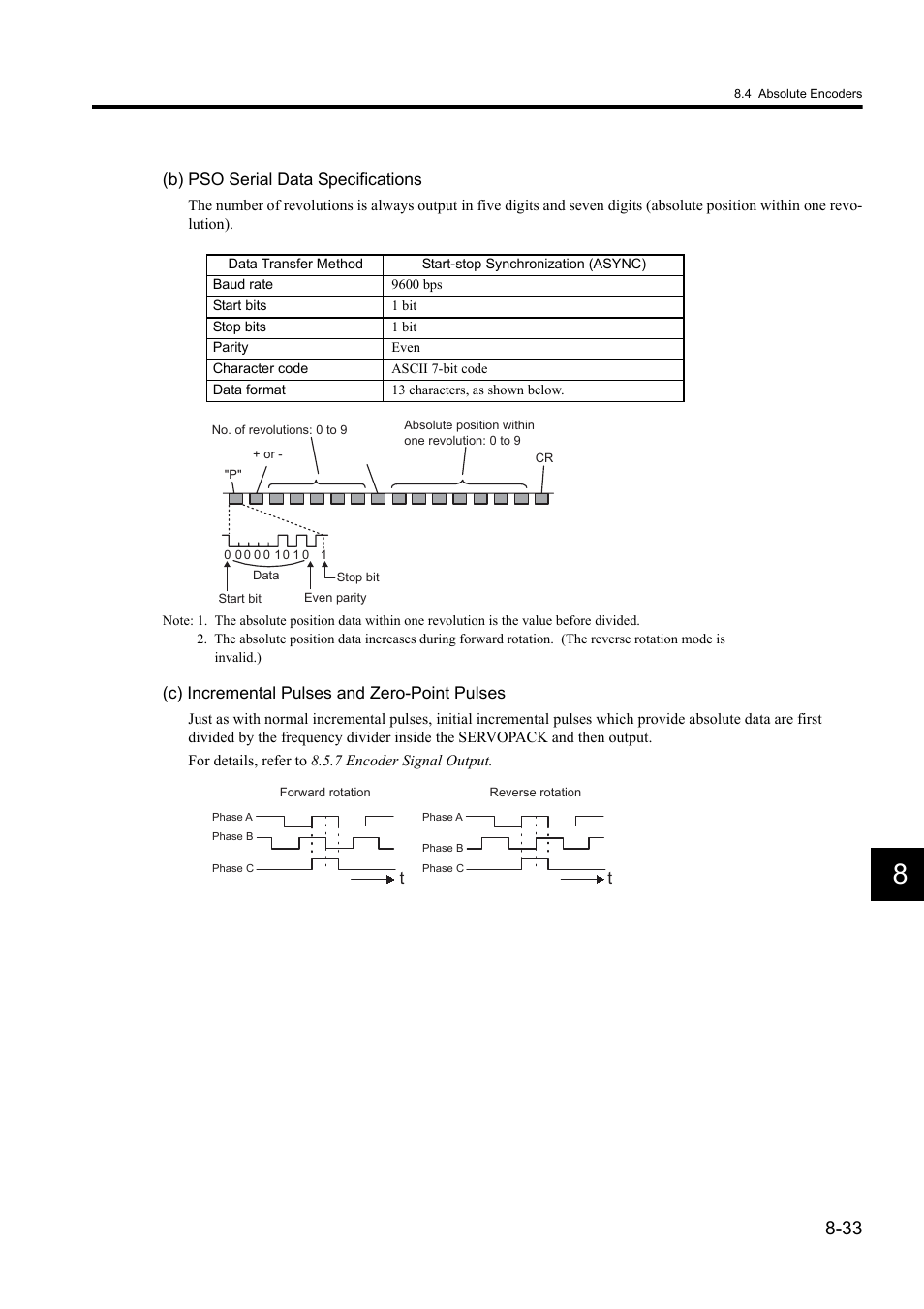 B) pso serial data specifications, C) incremental pulses and zero-point pulses | Yaskawa Sigma II Series DC Power Input SGMAJ User Manual | Page 206 / 334