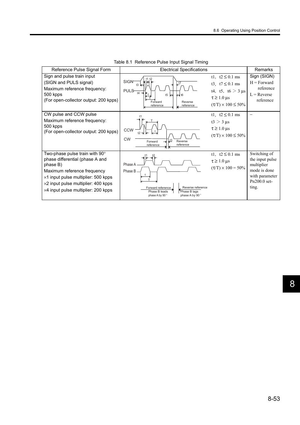 Yaskawa Sigma II Series DC Power Input SGMAJ User Manual | Page 226 / 334