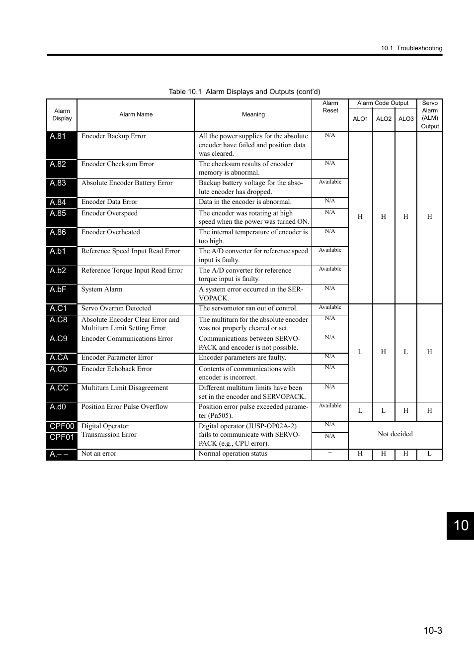 Yaskawa Sigma II Series DC Power Input SGMAJ User Manual | Page 284 / 334