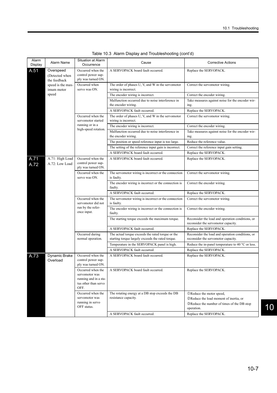 Yaskawa Sigma II Series DC Power Input SGMAJ User Manual | Page 288 / 334