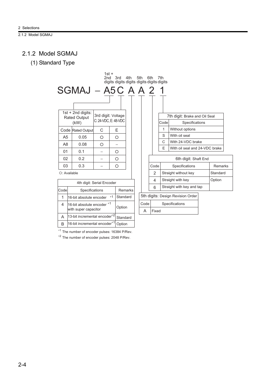 2 model sgmaj, Sgmaj − a5 c a a 2 1, 1) standard type | Yaskawa Sigma II Series DC Power Input SGMAJ User Manual | Page 30 / 334