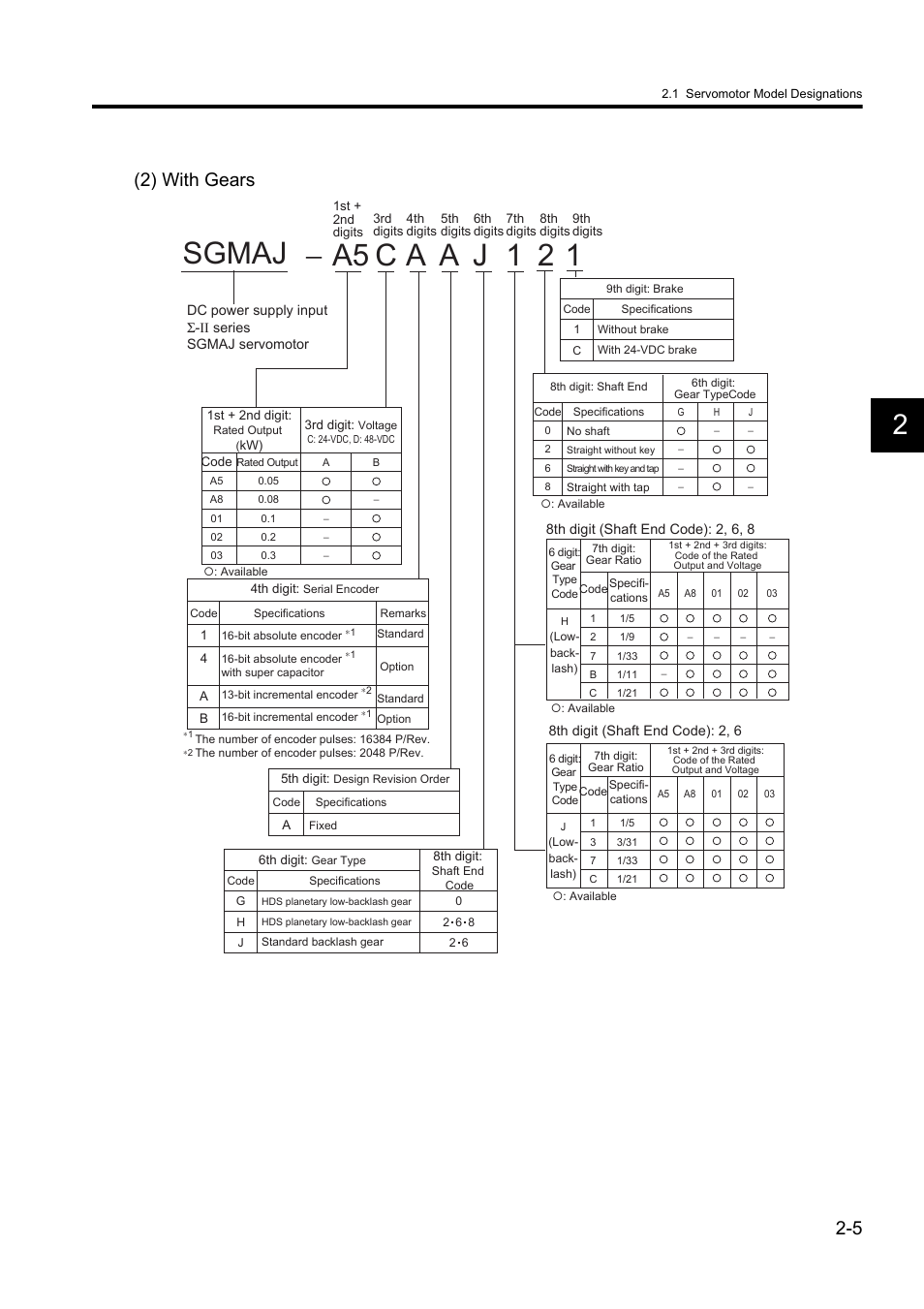 Sgmaj − a5 c a j 1 2 1 a, 2) with gears | Yaskawa Sigma II Series DC Power Input SGMAJ User Manual | Page 31 / 334