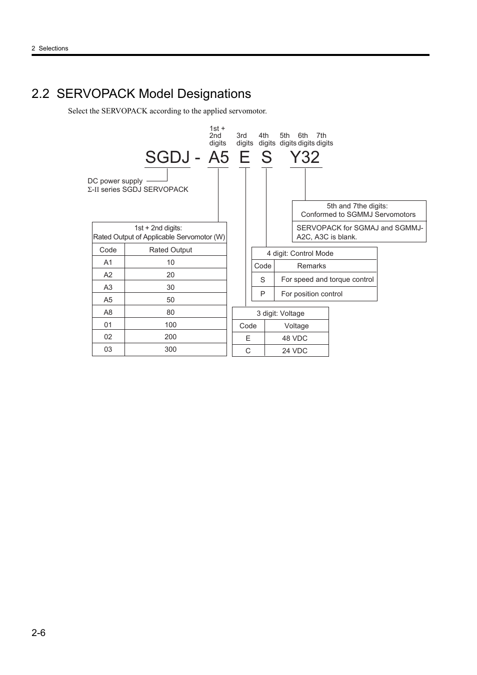 2 servopack model designations, A5 sgdj - e s y32 | Yaskawa Sigma II Series DC Power Input SGMAJ User Manual | Page 32 / 334