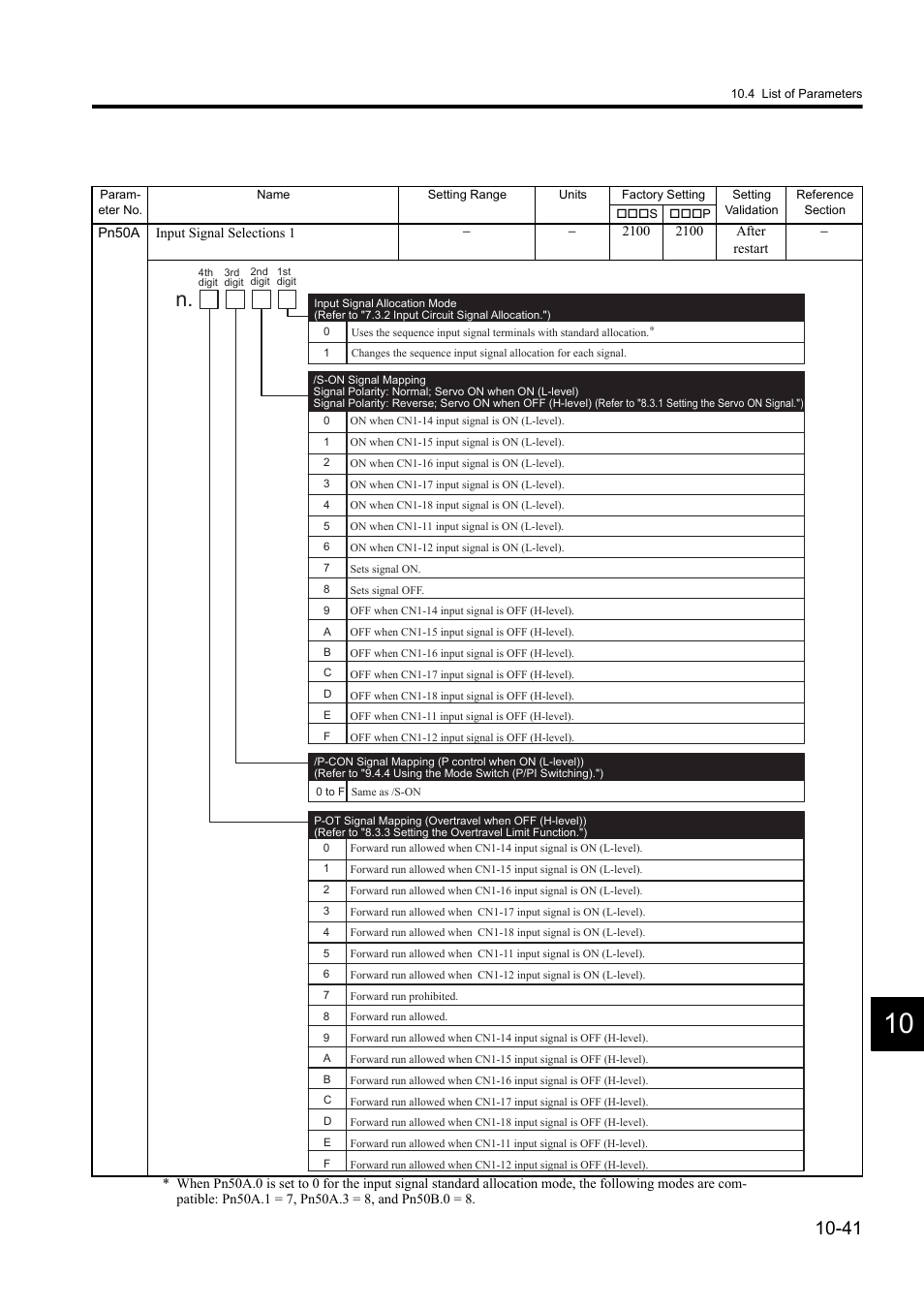 Yaskawa Sigma II Series DC Power Input SGMAJ User Manual | Page 322 / 334