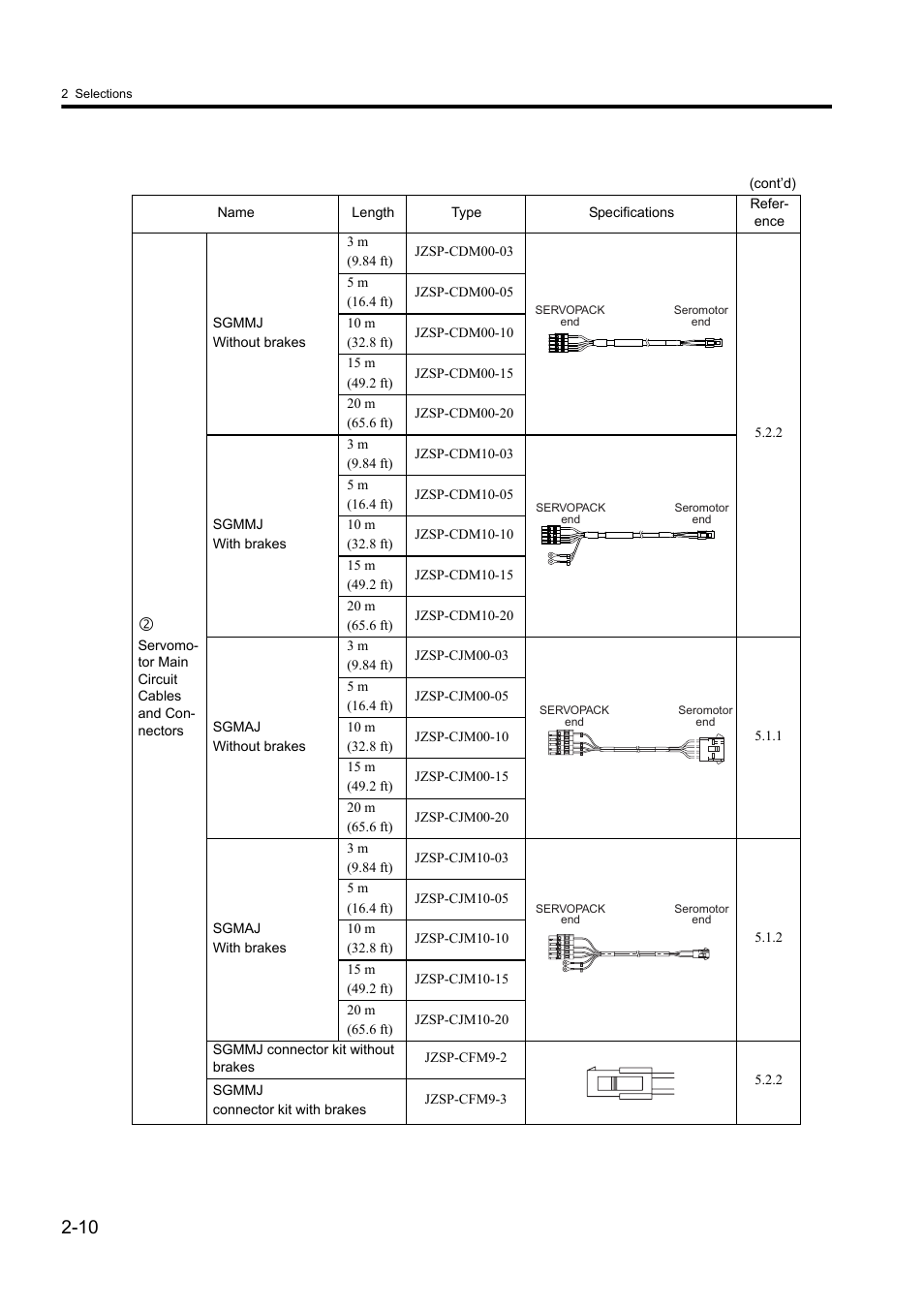 10 d | Yaskawa Sigma II Series DC Power Input SGMAJ User Manual | Page 36 / 334