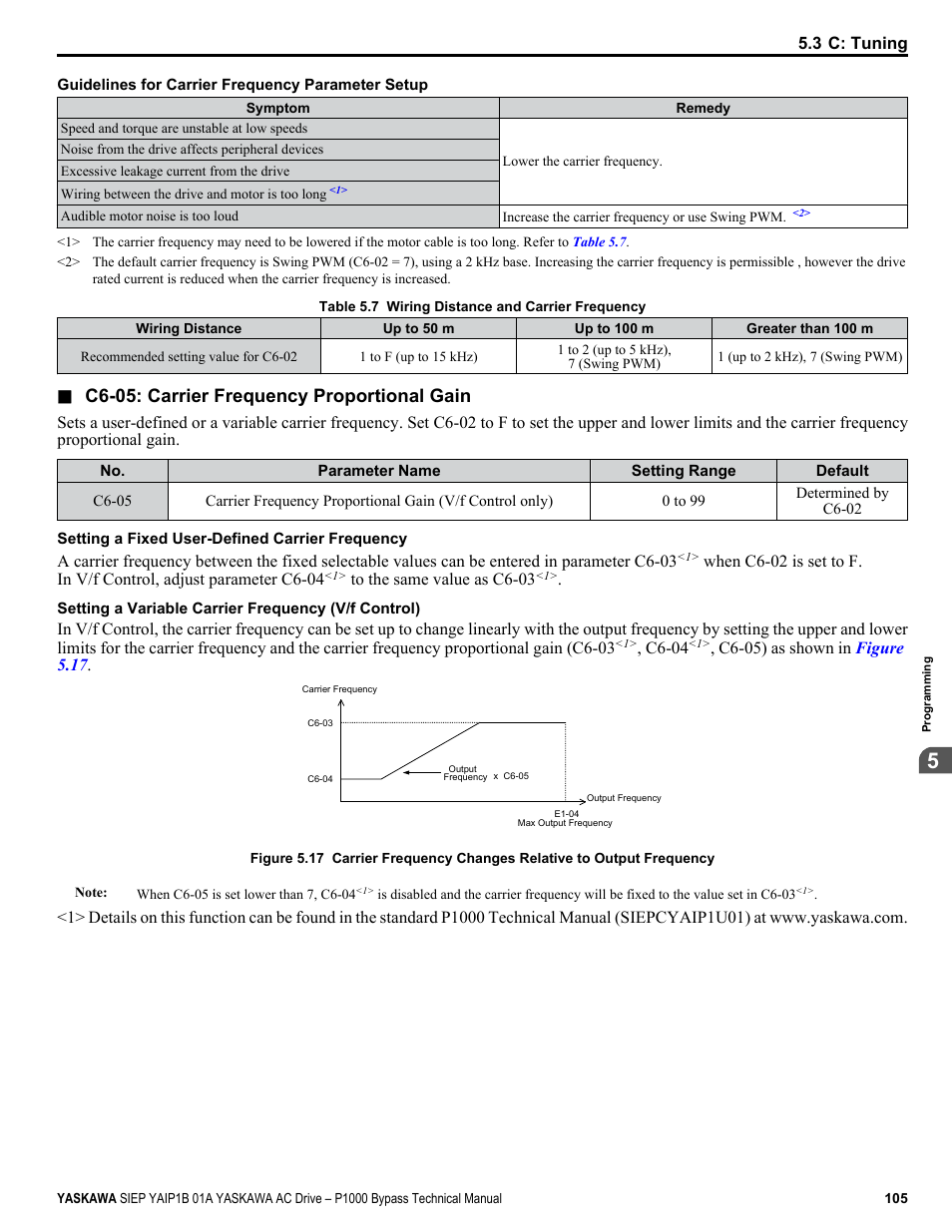 C6-05: carrier frequency proportional gain | Yaskawa AC Drive P1000 Bypass Technical Manual User Manual | Page 105 / 392