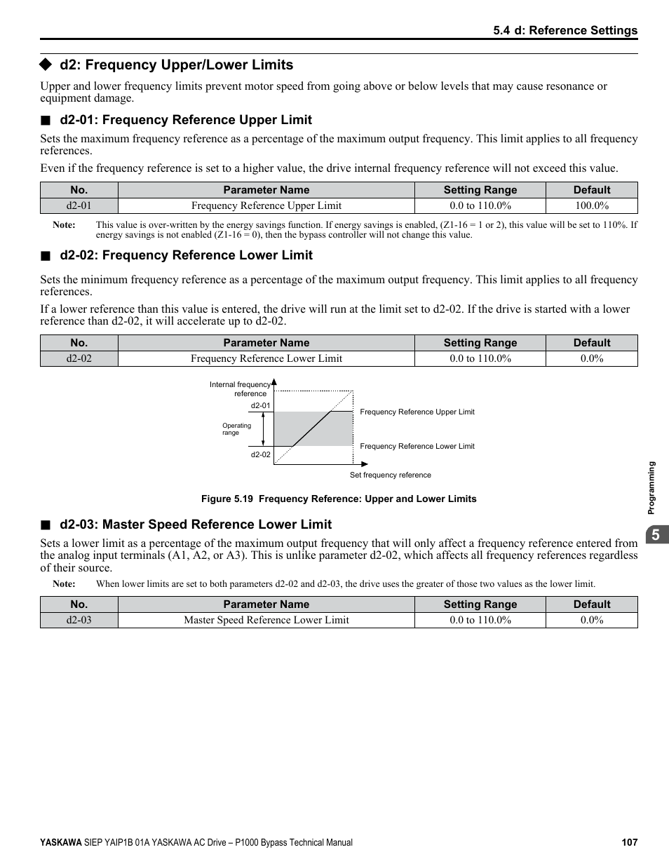 D2: frequency upper/lower limits | Yaskawa AC Drive P1000 Bypass Technical Manual User Manual | Page 107 / 392