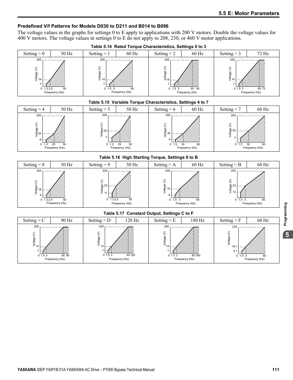 5 e: motor parameters, Table 5.16 high starting torque, settings 8 to b, Table 5.17 constant output, settings c to f | Yaskawa AC Drive P1000 Bypass Technical Manual User Manual | Page 111 / 392