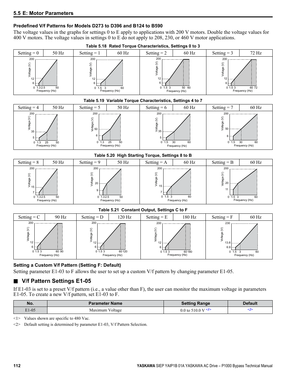 V/f pattern settings e1-05, 5 e: motor parameters, Setting a custom v/f pattern (setting f: default) | Yaskawa AC Drive P1000 Bypass Technical Manual User Manual | Page 112 / 392