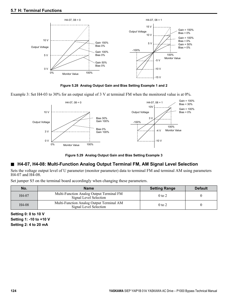 Figure 5.28, Illustrates how gain and bias settings work, 7 h: terminal functions | Yaskawa AC Drive P1000 Bypass Technical Manual User Manual | Page 124 / 392