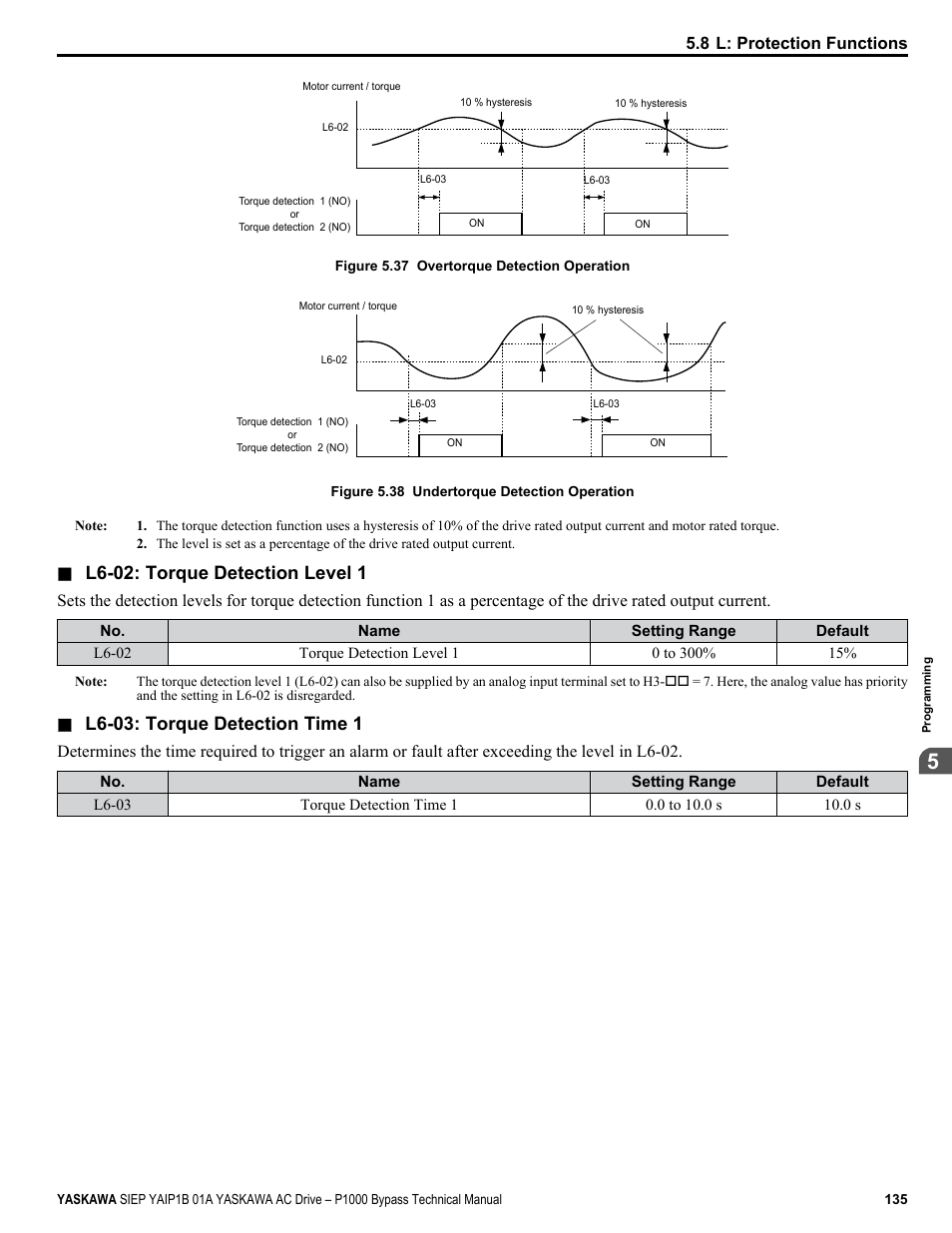 L6-02: torque detection level 1, L6-03: torque detection time 1, 8 l: protection functions | Yaskawa AC Drive P1000 Bypass Technical Manual User Manual | Page 135 / 392