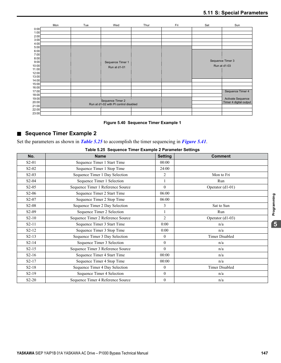 Figure 5.40, Sequence timer example 2, 11 s: special parameters | Yaskawa AC Drive P1000 Bypass Technical Manual User Manual | Page 147 / 392
