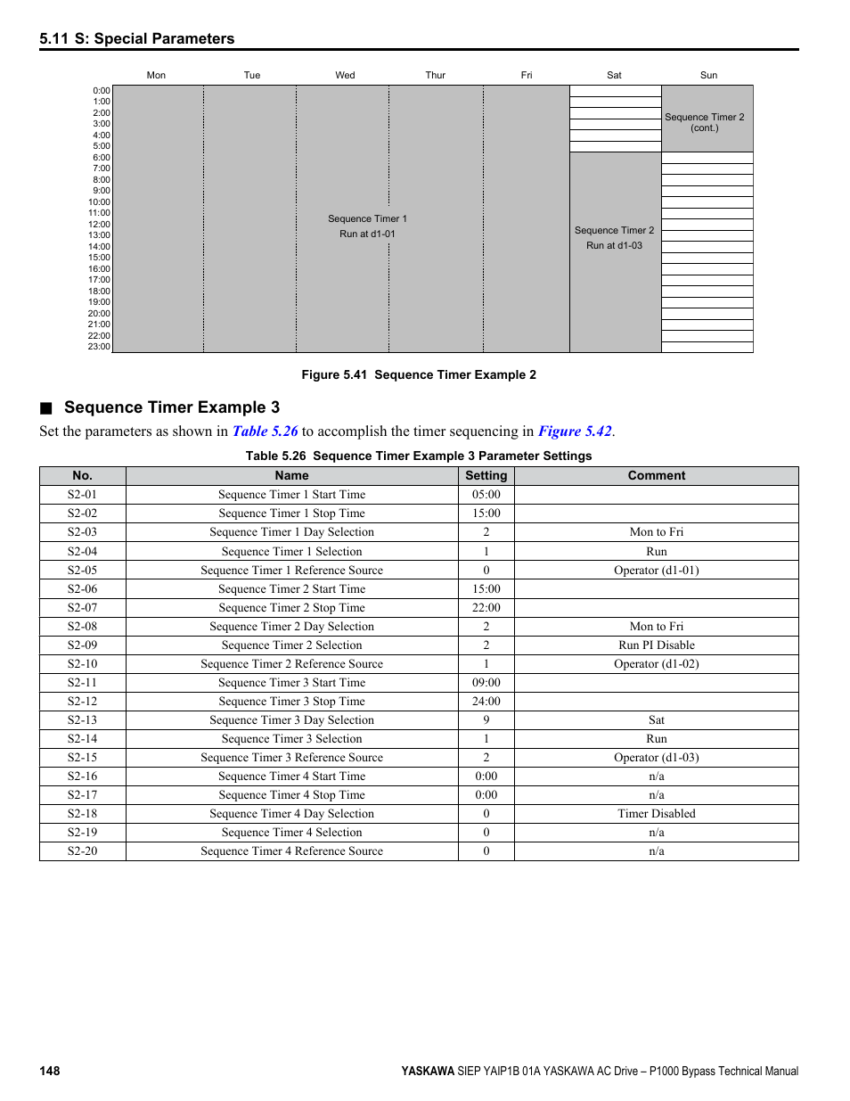 Figure 5.41, Sequence timer example 3 | Yaskawa AC Drive P1000 Bypass Technical Manual User Manual | Page 148 / 392