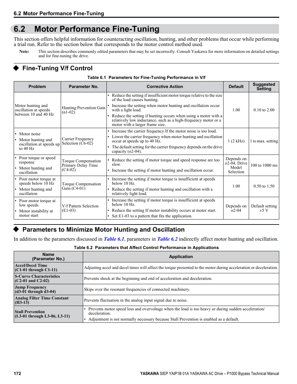 Motor performance fine-tuning, Fine-tuning v/f control, 2 motor performance fine-tuning | Yaskawa AC Drive P1000 Bypass Technical Manual User Manual | Page 172 / 392