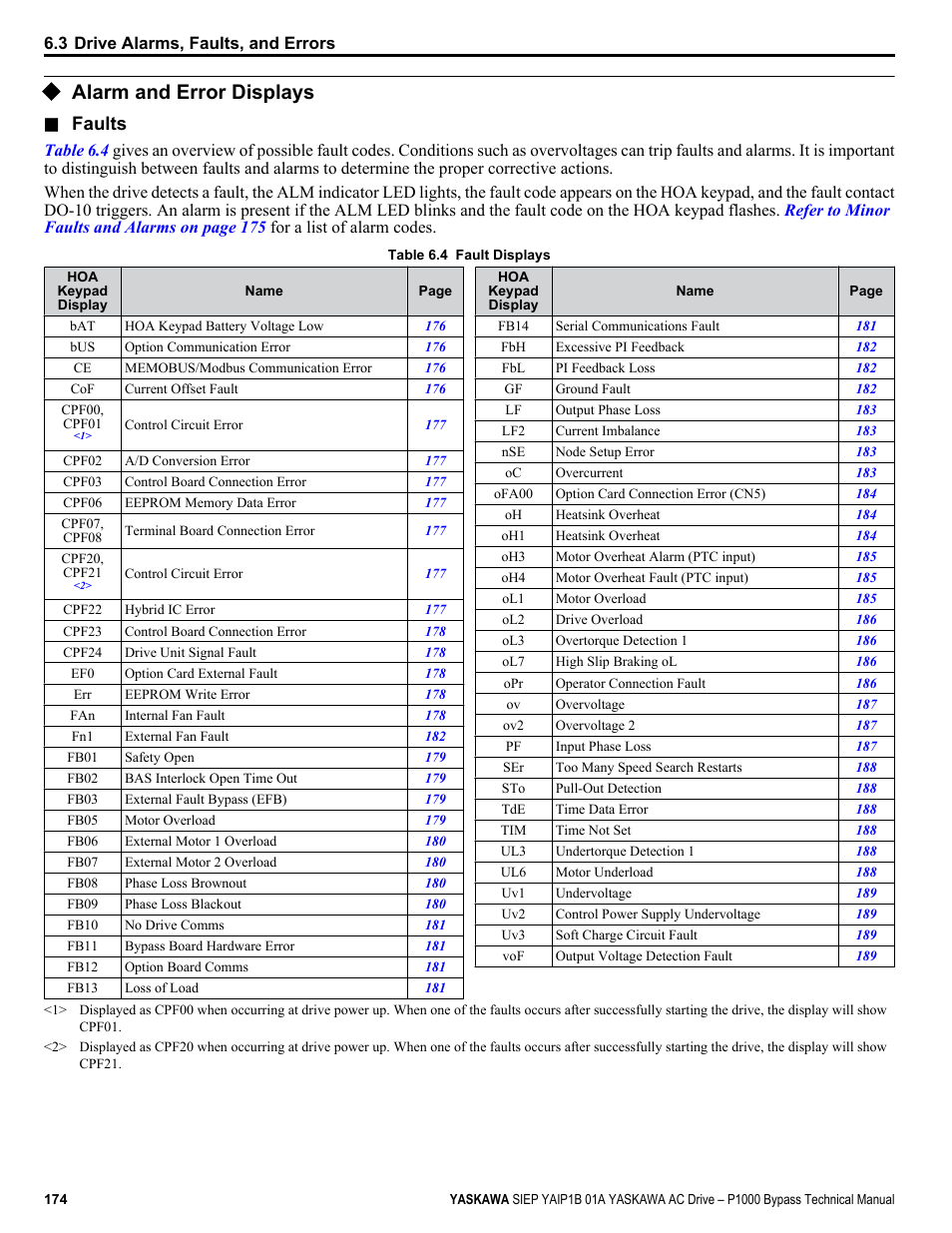 Alarm and error displays, Faults | Yaskawa AC Drive P1000 Bypass Technical Manual User Manual | Page 174 / 392