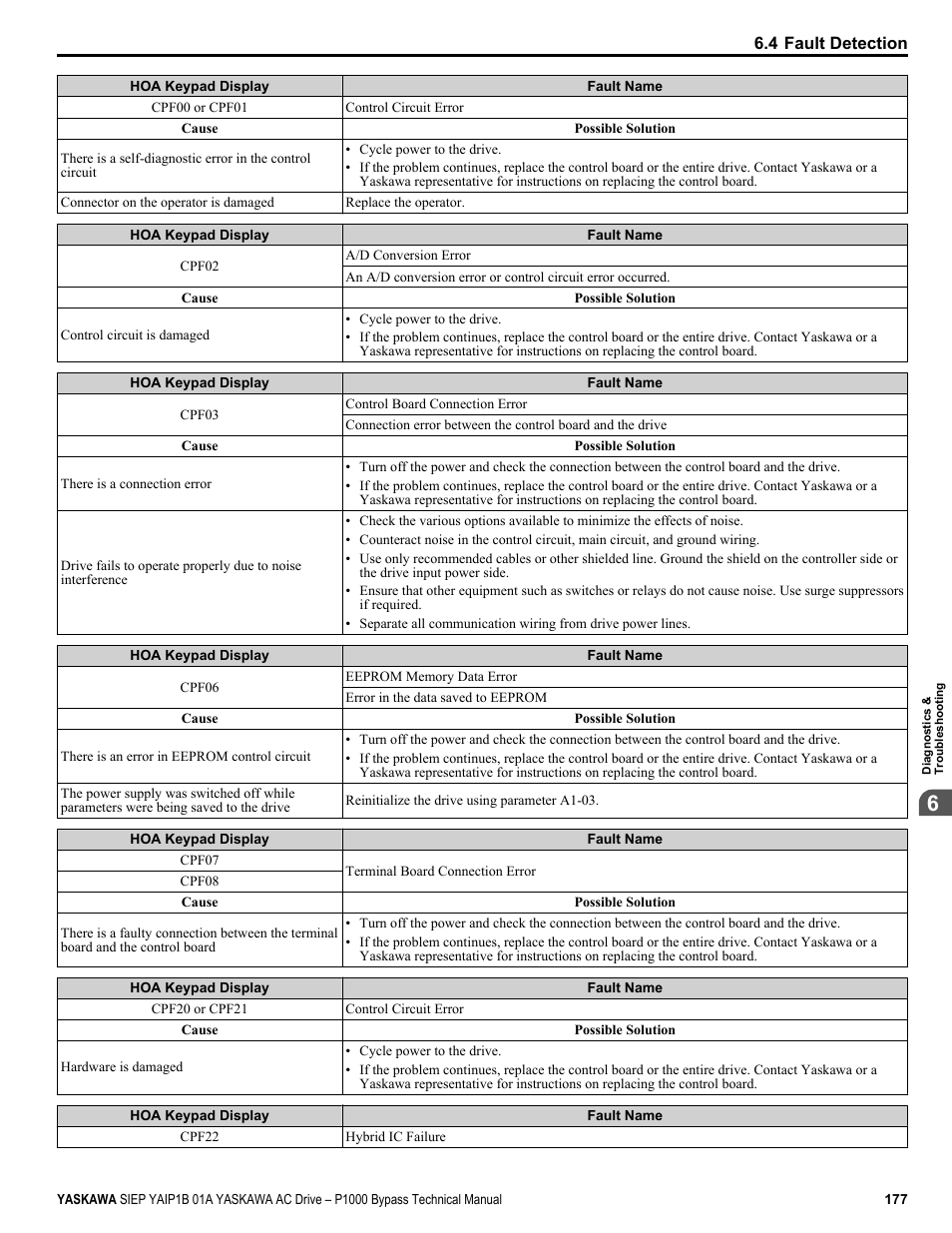 Yaskawa AC Drive P1000 Bypass Technical Manual User Manual | Page 177 / 392