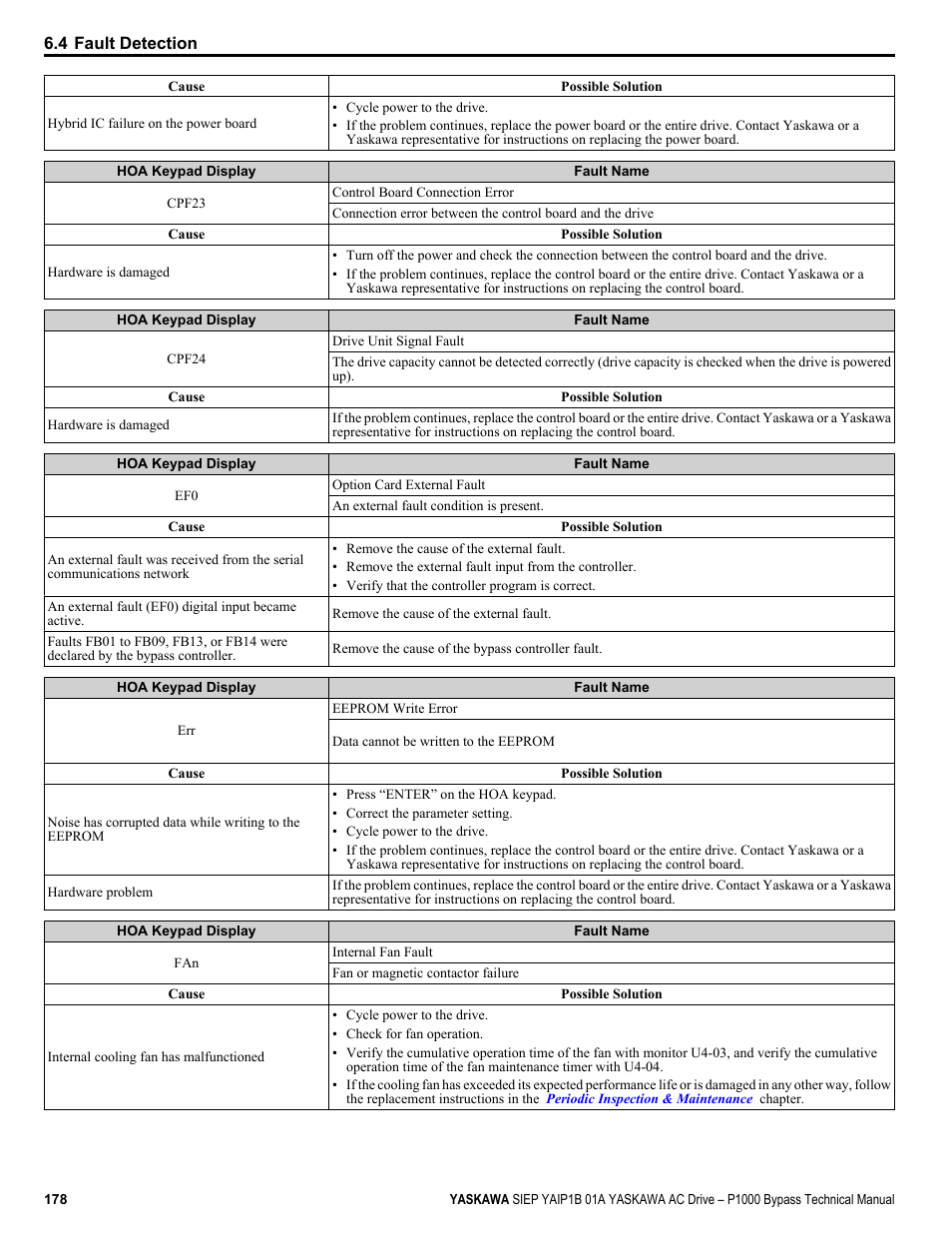 Yaskawa AC Drive P1000 Bypass Technical Manual User Manual | Page 178 / 392