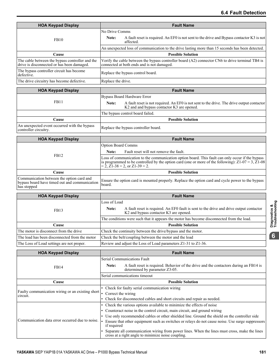 Yaskawa AC Drive P1000 Bypass Technical Manual User Manual | Page 181 / 392