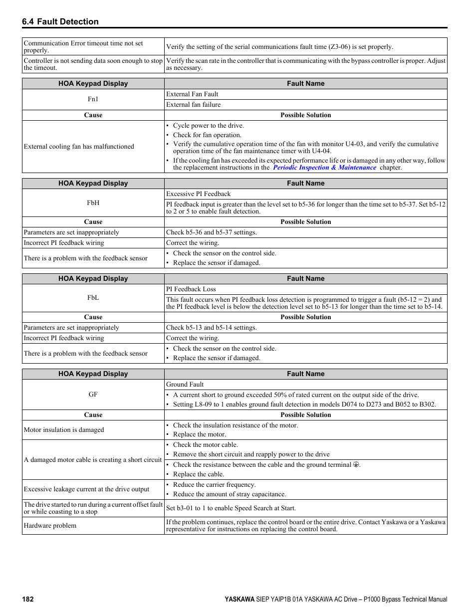 Yaskawa AC Drive P1000 Bypass Technical Manual User Manual | Page 182 / 392