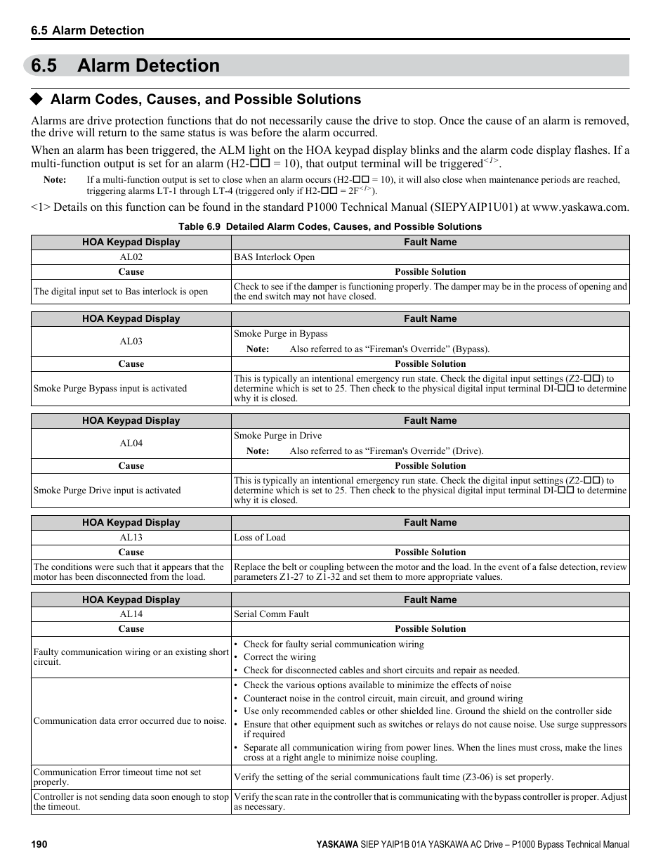 Alarm detection, Alarm codes, causes, and possible solutions, 5 alarm detection | Yaskawa AC Drive P1000 Bypass Technical Manual User Manual | Page 190 / 392