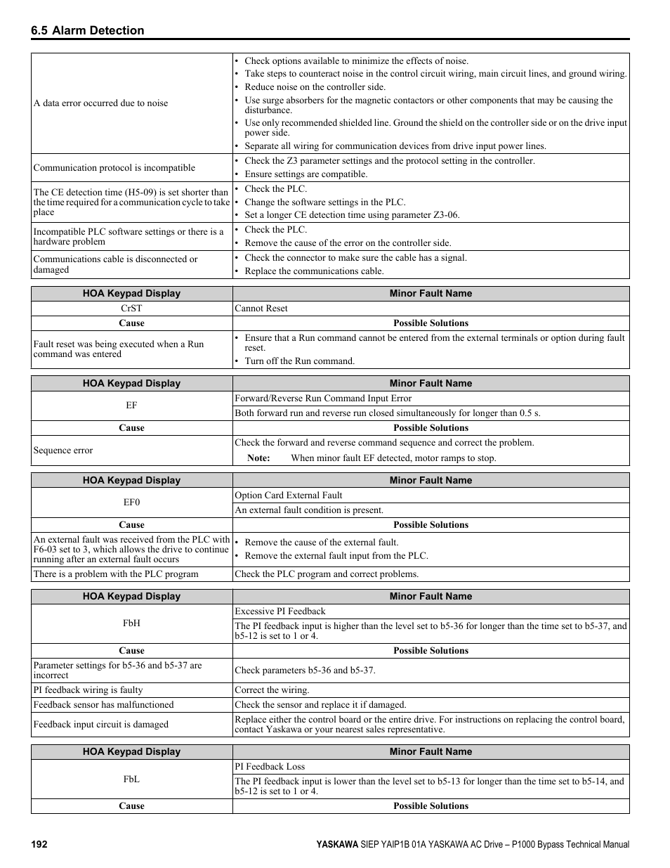 Yaskawa AC Drive P1000 Bypass Technical Manual User Manual | Page 192 / 392