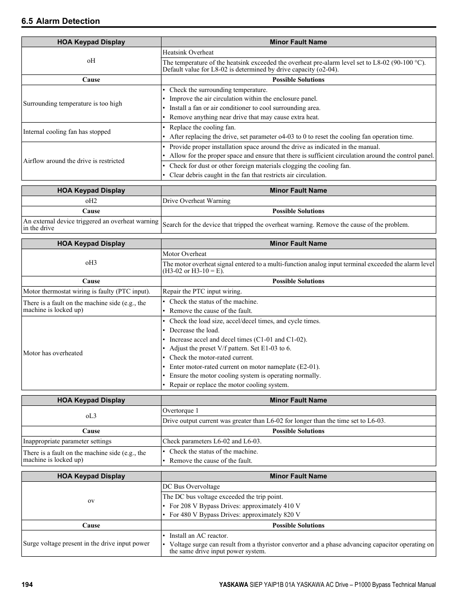 Yaskawa AC Drive P1000 Bypass Technical Manual User Manual | Page 194 / 392