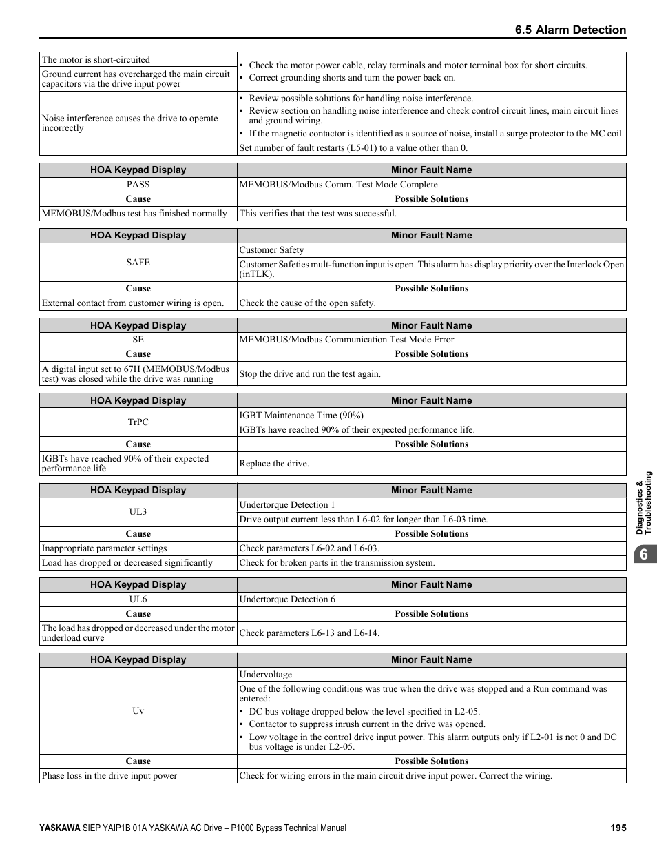 Yaskawa AC Drive P1000 Bypass Technical Manual User Manual | Page 195 / 392