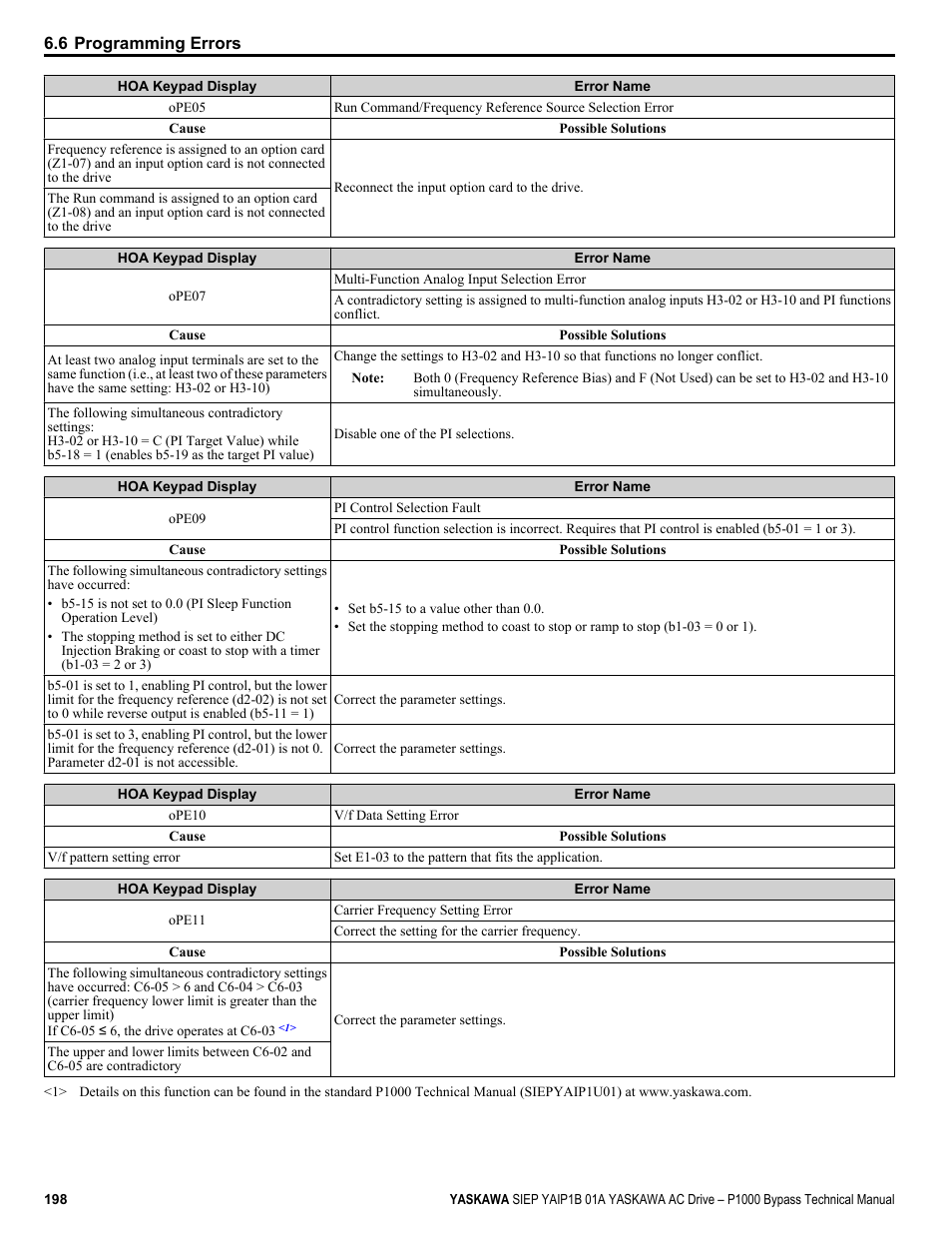 Yaskawa AC Drive P1000 Bypass Technical Manual User Manual | Page 198 / 392