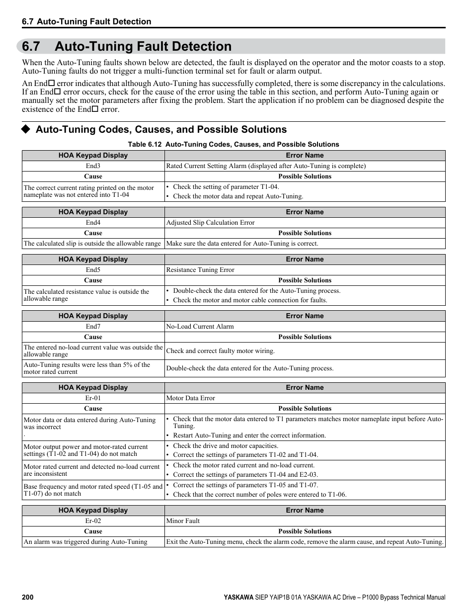 Auto-tuning fault detection, Auto-tuning codes, causes, and possible solutions, 7 auto-tuning fault detection | Yaskawa AC Drive P1000 Bypass Technical Manual User Manual | Page 200 / 392