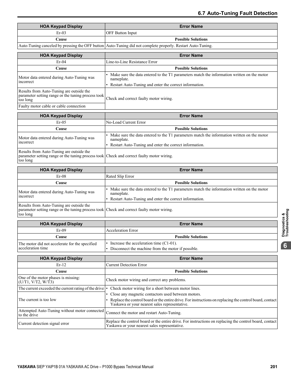 Yaskawa AC Drive P1000 Bypass Technical Manual User Manual | Page 201 / 392