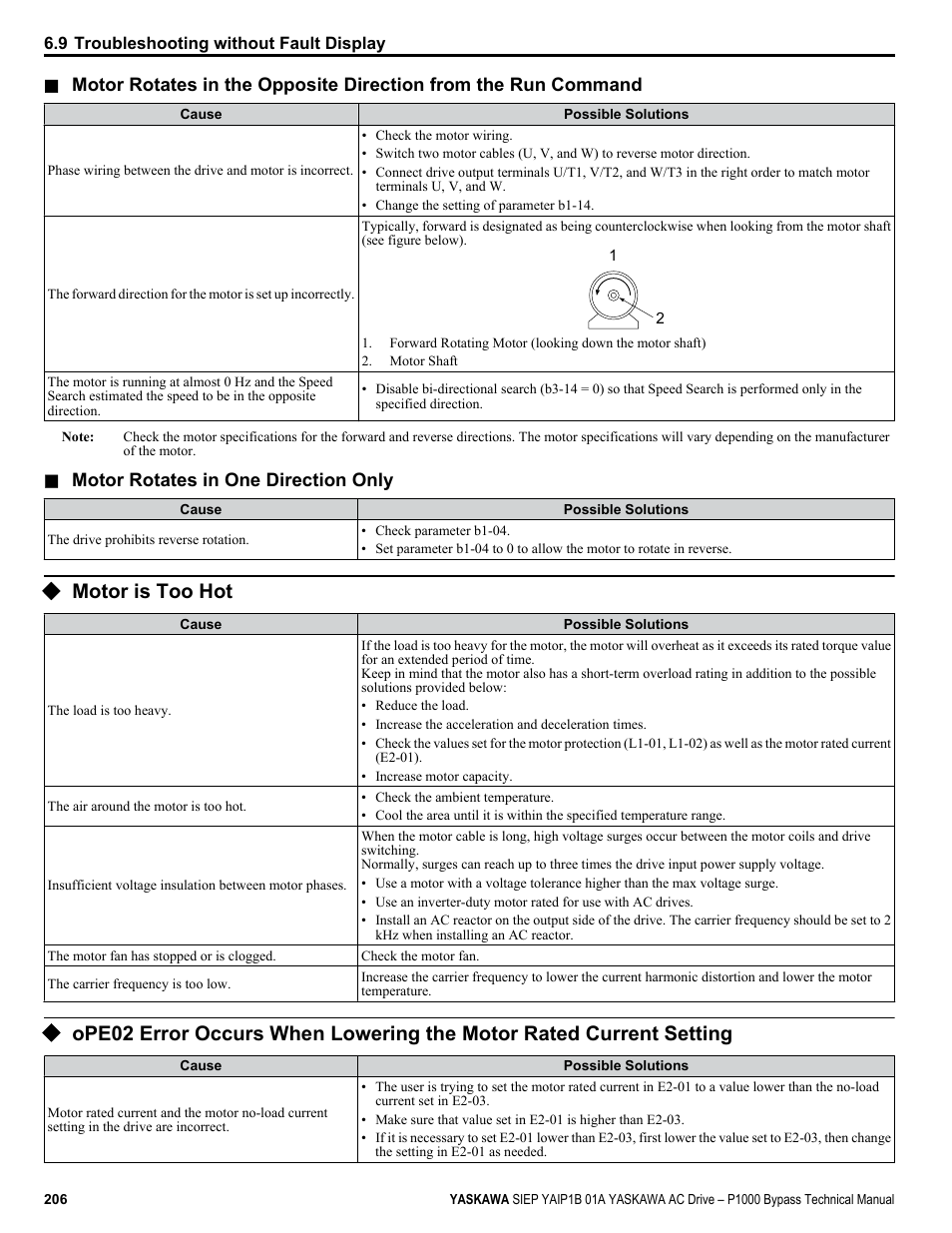 Motor is too hot | Yaskawa AC Drive P1000 Bypass Technical Manual User Manual | Page 206 / 392