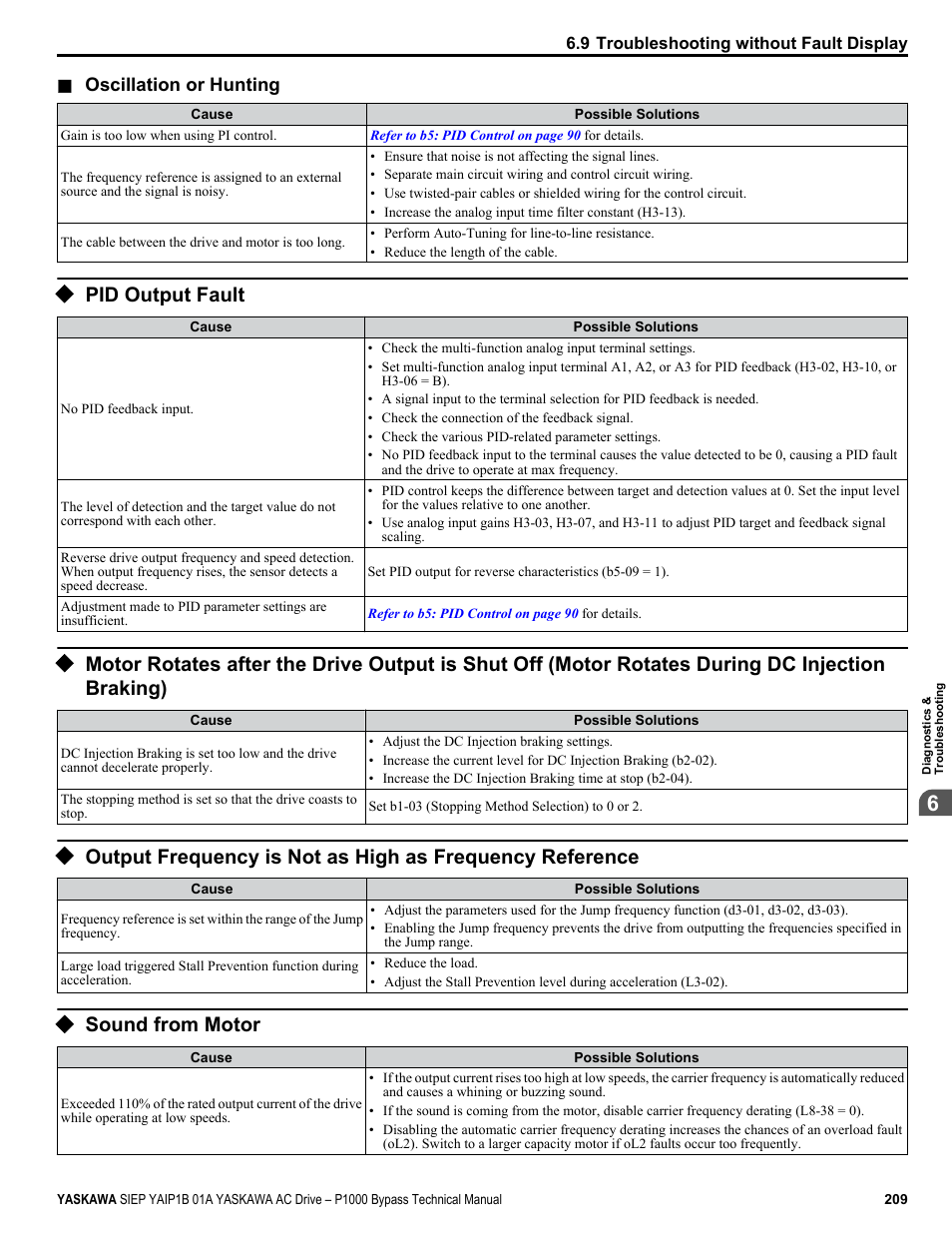 Pid output fault, Sound from motor | Yaskawa AC Drive P1000 Bypass Technical Manual User Manual | Page 209 / 392