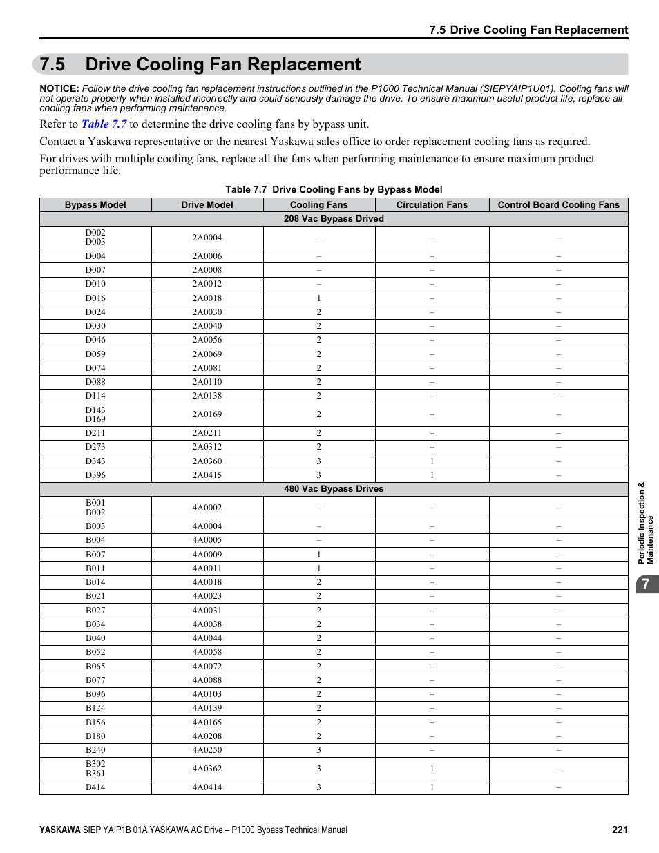 Drive cooling fan replacement, 5 drive cooling fan replacement | Yaskawa AC Drive P1000 Bypass Technical Manual User Manual | Page 221 / 392
