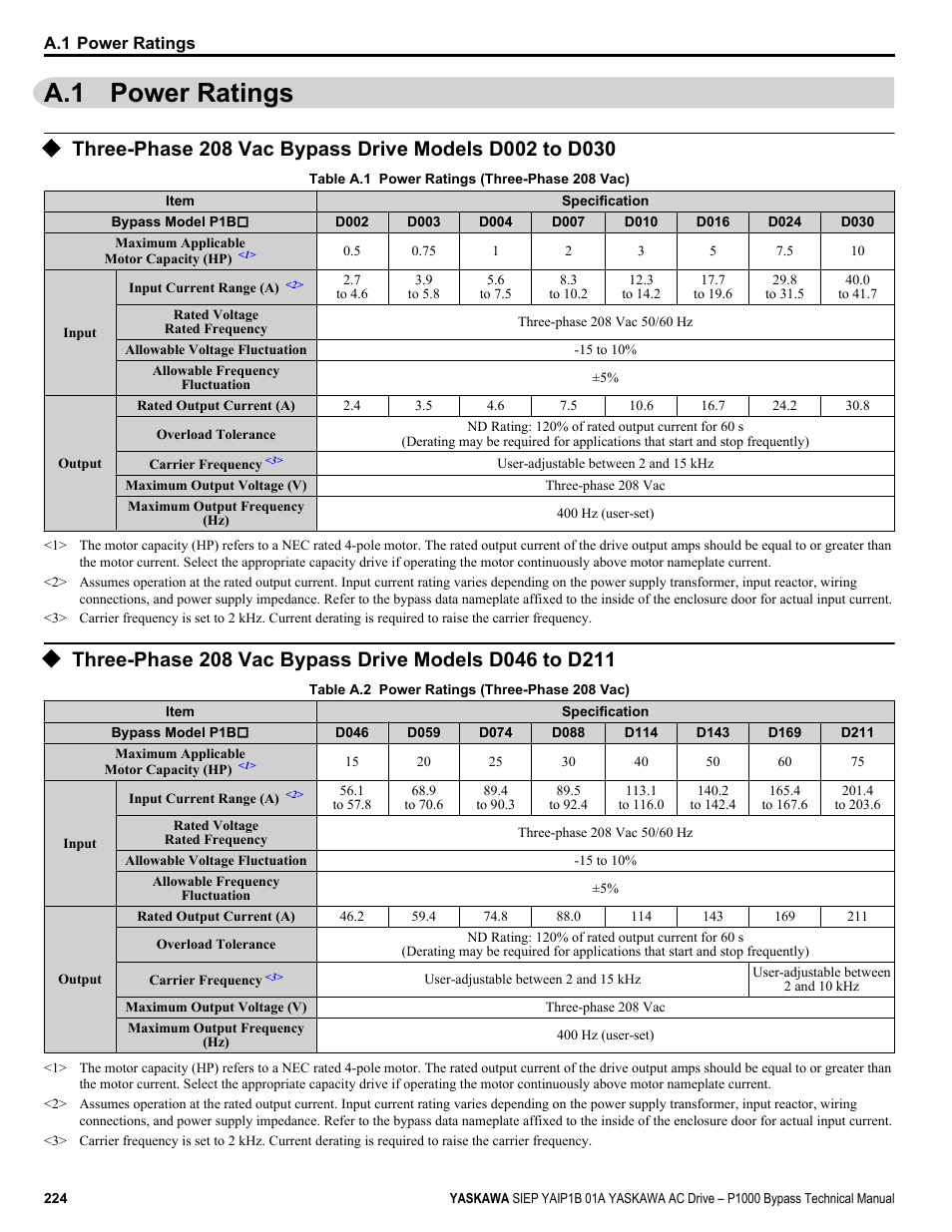 Power ratings, A.1 power ratings | Yaskawa AC Drive P1000 Bypass Technical Manual User Manual | Page 224 / 392