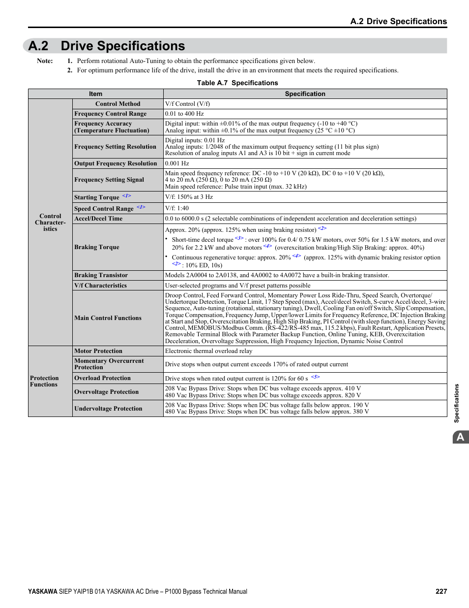 Drive specifications, A.2 drive specifications | Yaskawa AC Drive P1000 Bypass Technical Manual User Manual | Page 227 / 392