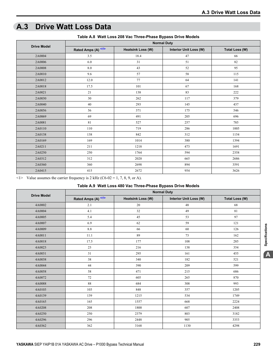 Drive watt loss data, A.3 drive watt loss data | Yaskawa AC Drive P1000 Bypass Technical Manual User Manual | Page 229 / 392